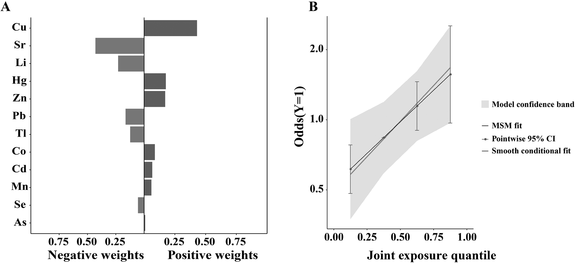 Panel A shows a bar chart illustrating negative and positive weights of various elements, including Cu, Sr, Li, Hg, and others. Panel B displays a line graph of odds versus joint exposure quantile, with a model confidence band, MSM fit line, pointwise 95% confidence intervals, and a smooth conditional fit line.