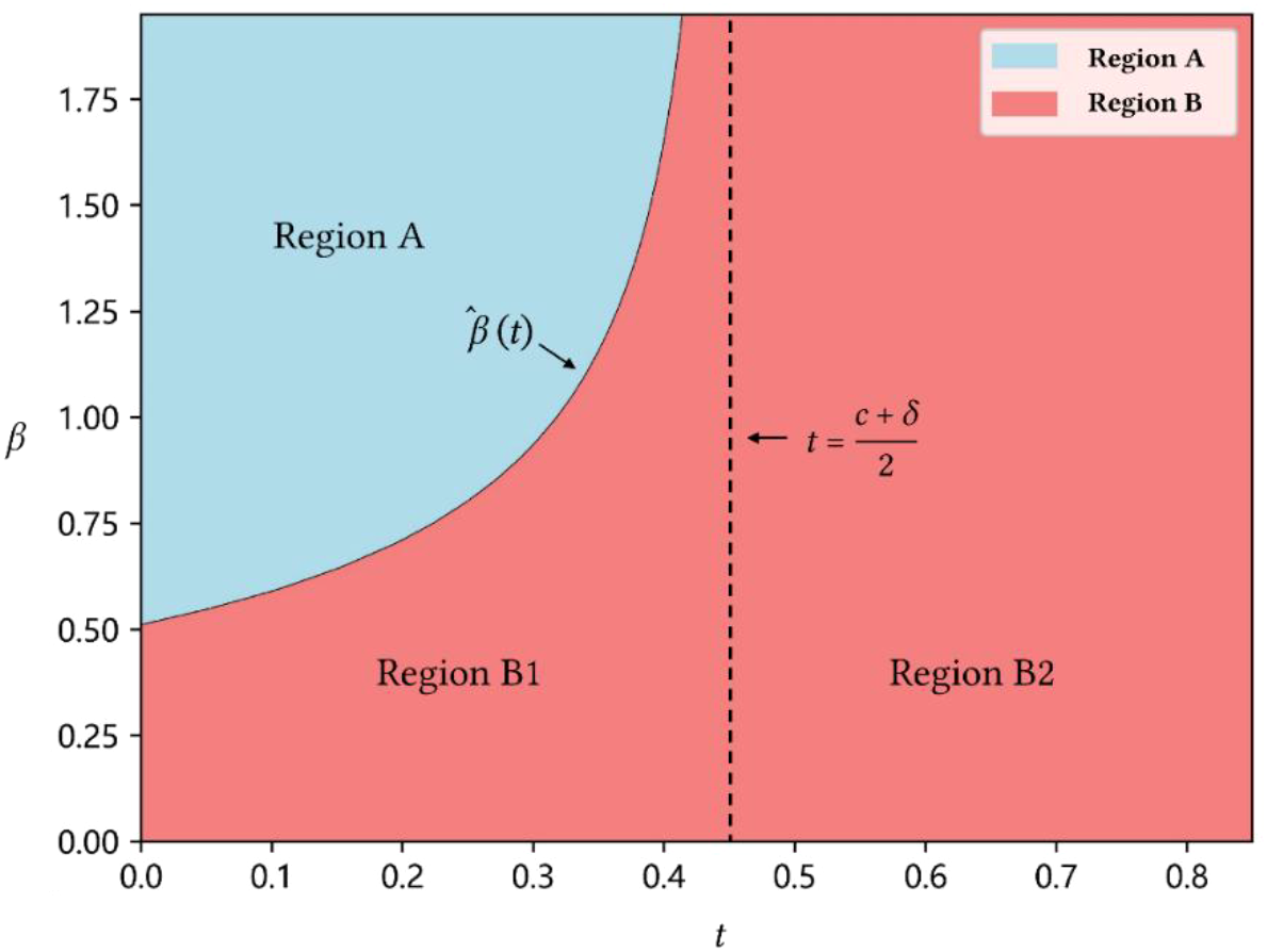 Graph illustrating regions A and B in relation to variables \( t \) and \( \beta \). Region A, shaded in blue, is on the left, and Regions B1 and B2, shaded in red, are on the right. A curved boundary separates these regions, labeled \( \hat{\beta}(t) \). A dashed line marks \( t = \frac{c + \delta}{2} \).
