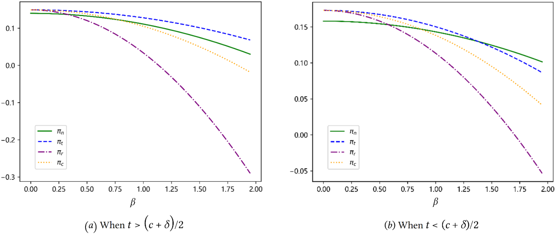 Two line graphs compare the values of four functions (\(\pi_n\), \(\pi_t\), \(\pi_r\), \(\pi_c\)) related to \(\beta\). The left graph shows results when \(t > (c + \delta) / 2\), with \(\pi_n\) in green, \(\pi_t\) in blue, \(\pi_r\) in purple, and \(\pi_c\) in orange. The right graph is for \(t < (c + \delta) / 2\), displaying similar trends. Both graphs indicate a decline in values as \(\beta\) increases.