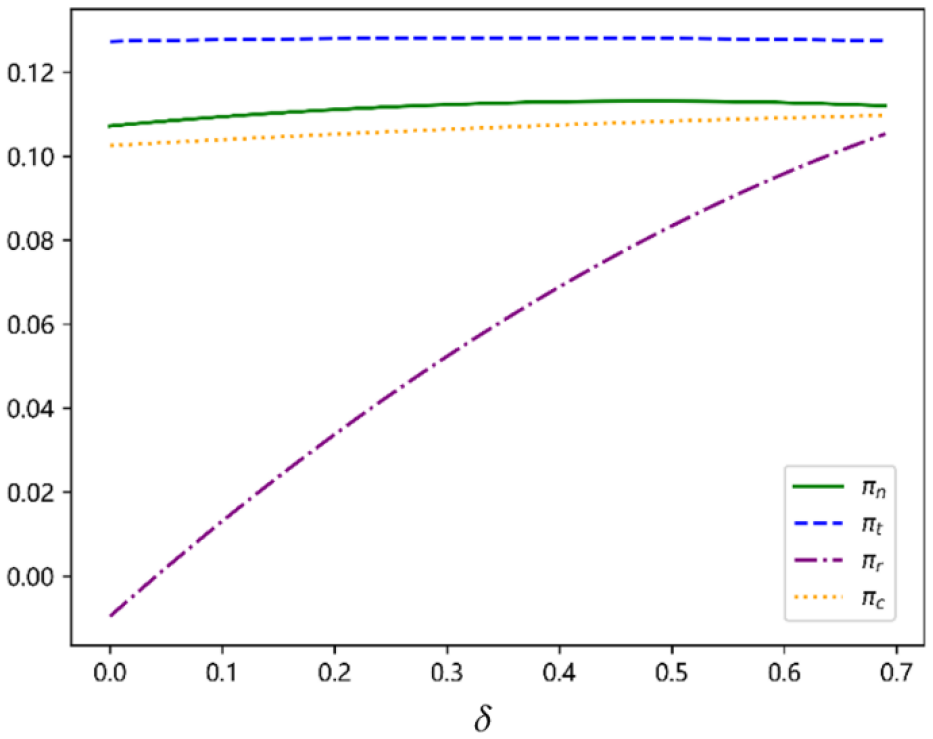 A line graph with four curves representing variables πₙ (green solid line), πₜ (blue dashed line), πᵣ (purple dash-dot line), and π꜀ (orange dotted line) over the range of δ from 0 to 0.7. πₙ, πₜ, and π꜀ remain relatively constant, while πᵣ increases, illustrating variable trends as δ progresses.