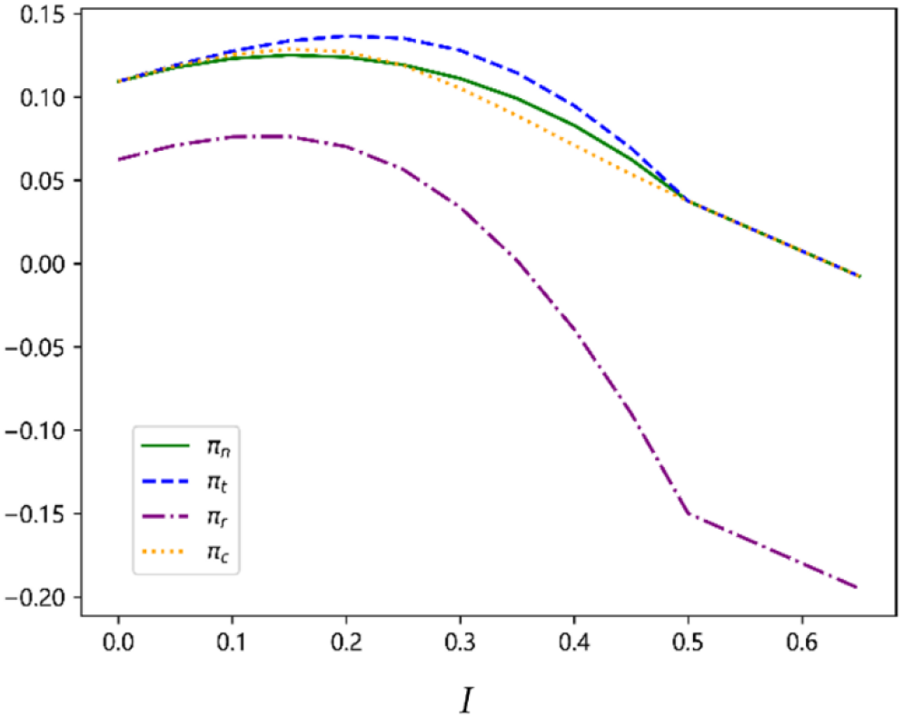 A line graph shows four curves representing different functions over the variable \( I \). The green solid line (\(\pi_n\)) and yellow dotted line (\(\pi_C\)) start high, peak near \( I = 0.2 \), then decline. The blue dashed line (\(\pi_t\)) follows a similar pattern. The purple dash-dotted line (\(\pi_r\)) starts lower, peaks slightly, then decreases markedly. The legend identifies each line style with its corresponding label.