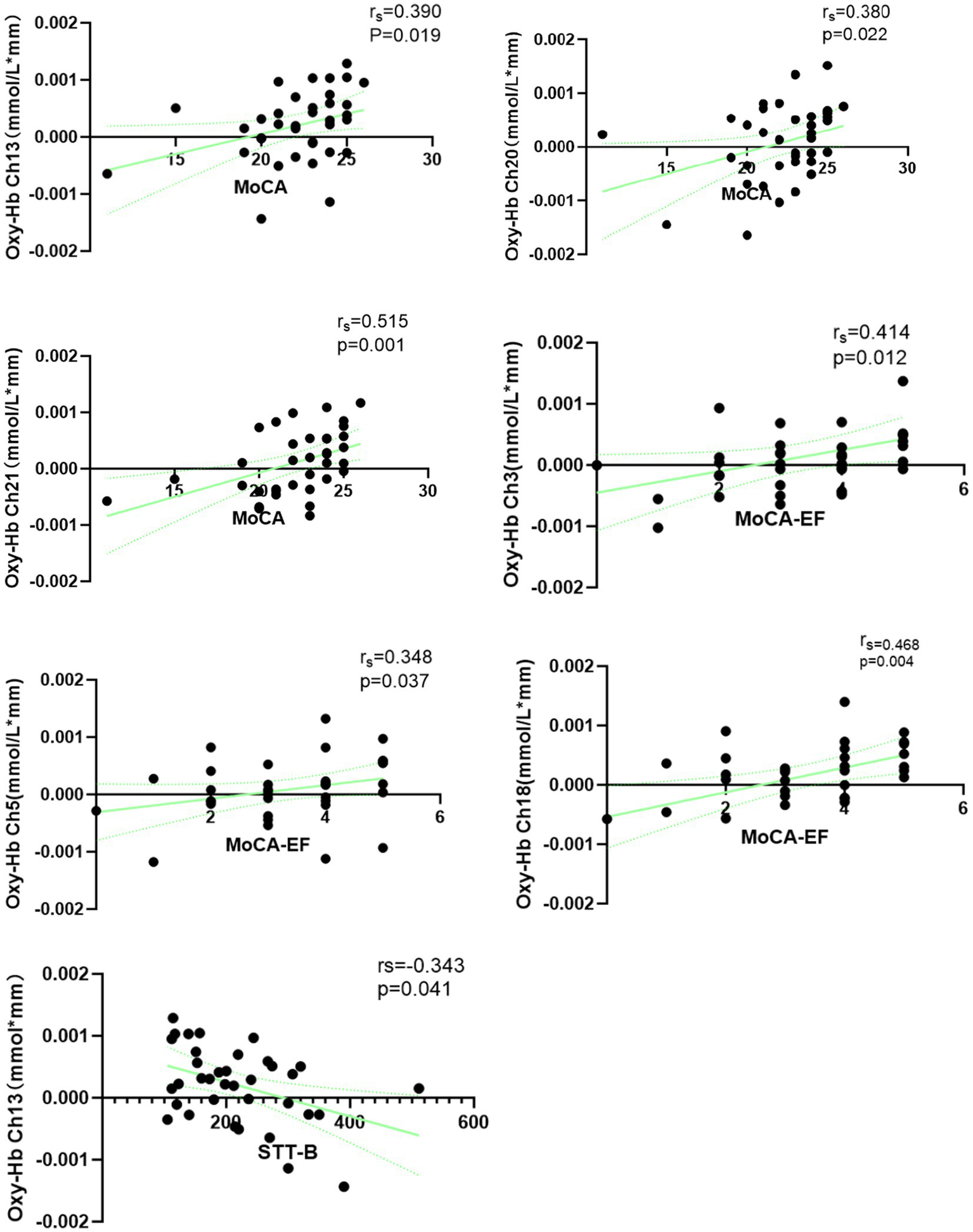 Scatter plots show relationships between oxyhemoglobin concentration changes and cognitive test scores. Each plot displays data points with trend lines and correlation coefficients. Notable variables include MoCA, MoCA-EF, and STT-B, with varying positive correlations indicated by correlation coefficients and p-values.