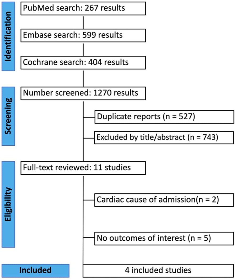 A flowchart detailing a study selection process. Identification phase: PubMed search yields 267 results, Embase search 599, Cochrane search 404, totaling 1,270 screened. Screening phase: 527 duplicates, 743 excluded by title/abstract. Eligibility phase: 11 full-text studies reviewed; 2 excluded for cardiac cause of admission, 5 for no outcomes of interest. Included phase: 4 studies included.
