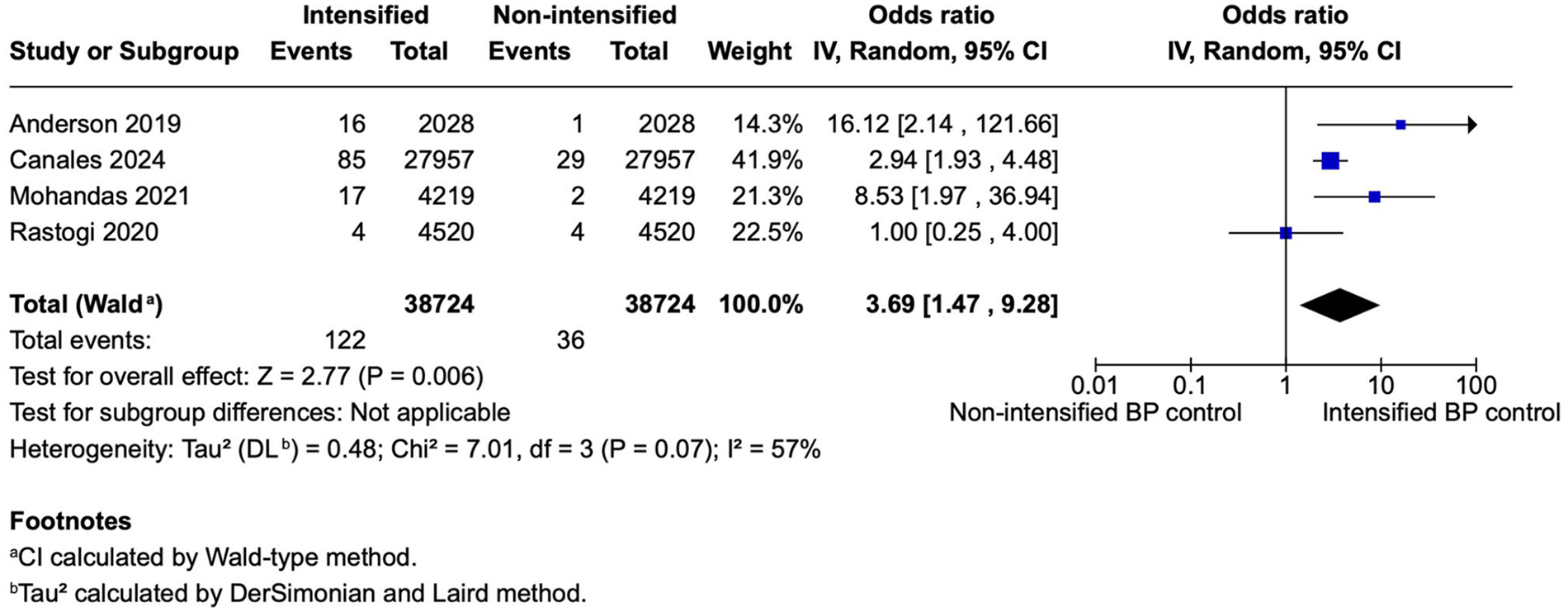 Forest plot of four studies comparing intensified and non-intensified blood pressure control. Odds ratios with 95% confidence intervals are shown as squares, with size proportional to study weight. Anderson 2019 shows 16.12, Canales 2024 shows 2.94, Mohandas 2021 shows 8.53, and Rastogi 2020 shows 1.0. Combined odds ratio is 3.69. The diamond represents the overall effect with a confidence interval of 1.47 to 9.28. The Z-value is 2.77 with a p-value of 0.006, indicating a significant effect. Heterogeneity is shown with a Tau-squared of 0.48 and an I-squared of 57%.