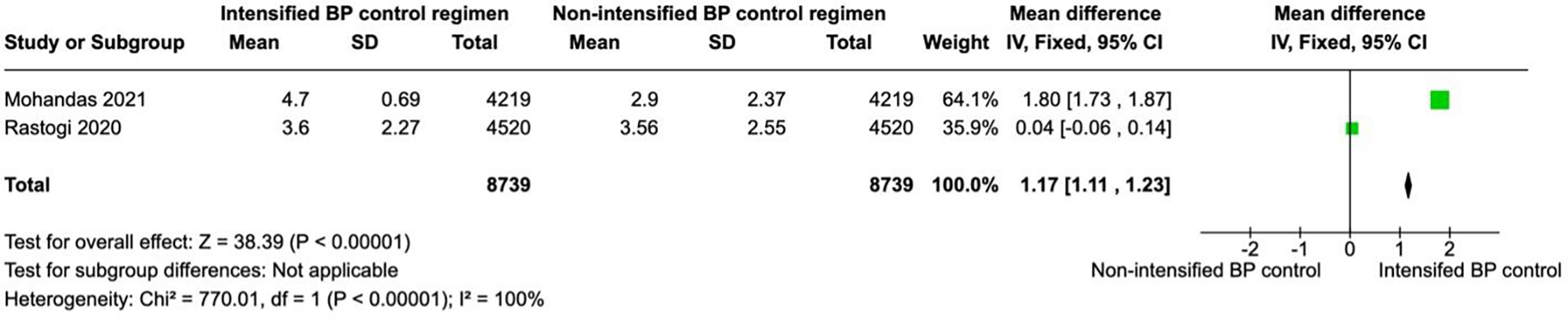 Forest plot comparing intensified and non-intensified blood pressure control regimens. Mohandas 2021 shows a mean difference of 1.80 with 64.1% weight. Rastogi 2020 shows 0.04 mean difference with 35.9% weight. The total mean difference is 1.17 with a confidence interval of 1.11 to 1.23. Statistical tests indicate significant effects and heterogeneity among studies.