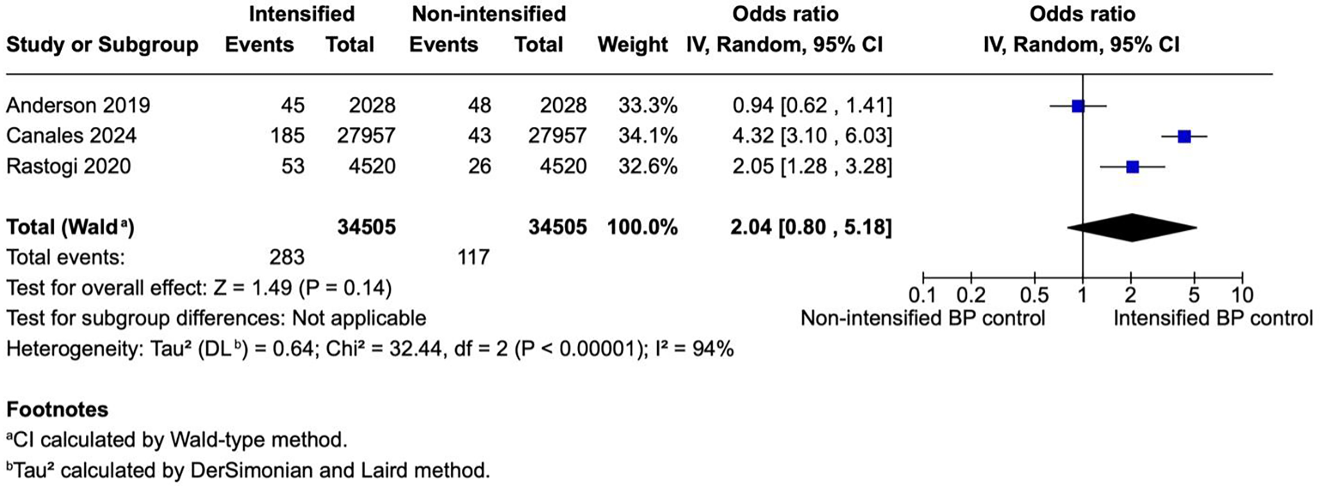 A forest plot shows odds ratios from three studies comparing intensified and non-intensified blood pressure control. The studies by Anderson 2019, Canales 2024, and Rastogi 2020 display odds ratios of 0.94, 4.32, and 2.05, respectively. The total combined odds ratio is 2.04 with a confidence interval of 0.80 to 5.18, indicating variability among studies. Squares represent individual study estimates, and a diamond represents the combined estimate. Heterogeneity is noted with I² at 94%.