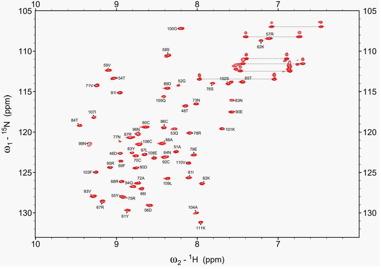 Scatter plot of NMR data with red ellipses representing peaks. The x-axis is labeled \(\omega_2\) - \(^{1}\)H (ppm) and ranges from 10 to 7. The y-axis is labeled \(\omega_1\) - \(^{15}\)N (ppm) and ranges from 105 to 130. Each peak is annotated with alphanumeric labels such as 100Q, 58S, and 84T.