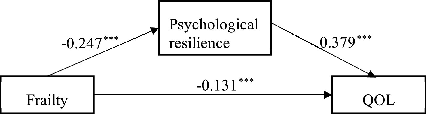 Diagram showing the relationships between frailty, psychological resilience, and quality of life (QOL). Arrows indicate frailty affects psychological resilience negatively (-0.247) and QOL negatively (-0.131). Psychological resilience positively affects QOL (0.379). All paths are statistically significant.