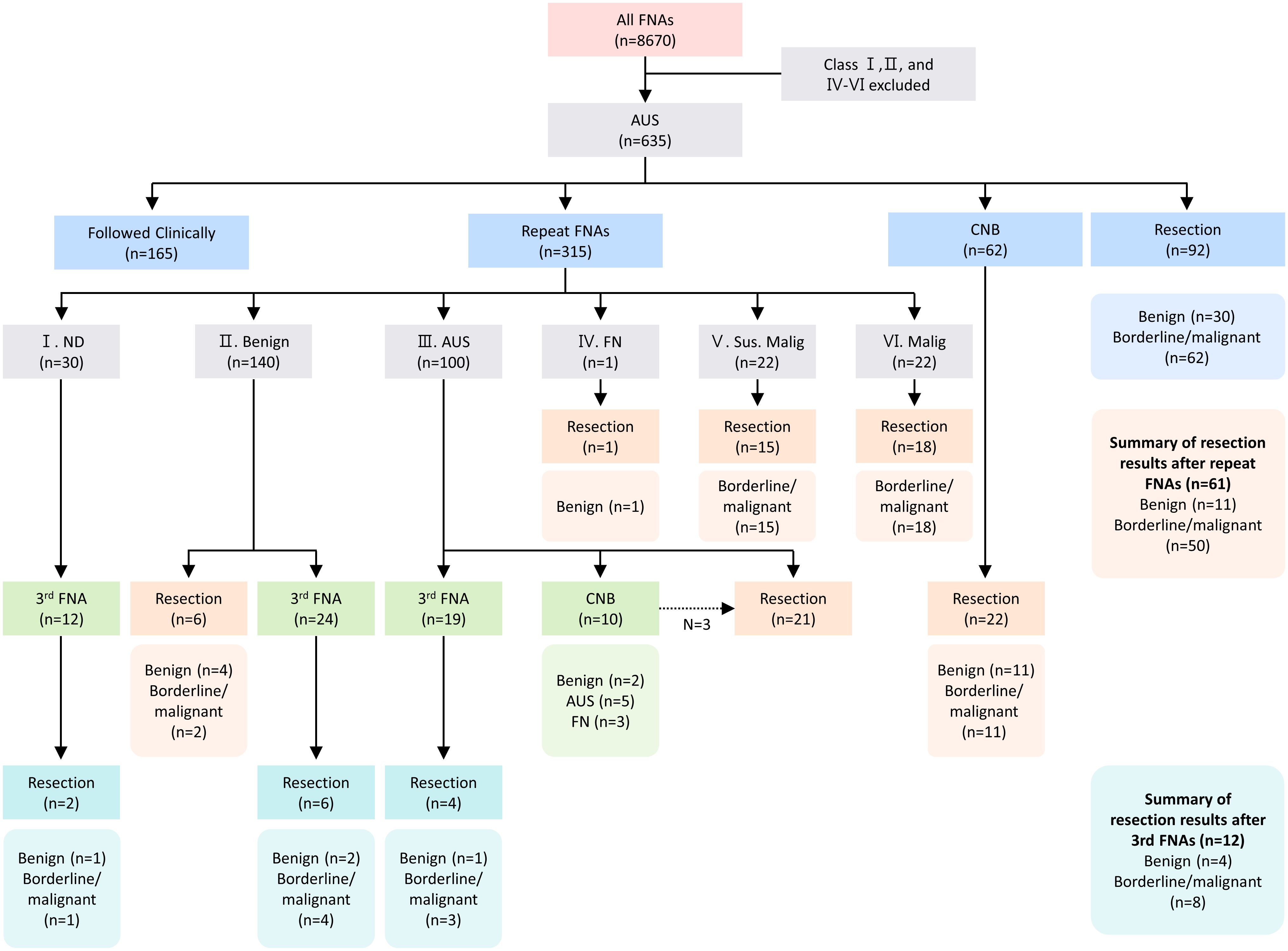 Flowchart depicting the categorization and outcomes of Fine Needle Aspirations (FNAs). The total FNAs number 8,670, with exclusions leading to 635 classified as AUS. Followed clinically are 165, repeat FNAs are 315, and CNB or resections follow for others. Outcomes include benign, borderline/malignant findings, and resection decisions across different classification stages illustrated with numerical data and colored boxes. Summary sections outline resection results for repeat and third FNAs.