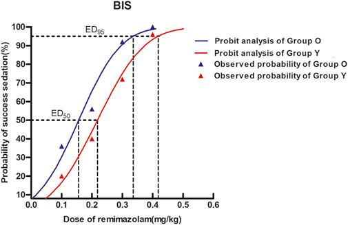 Graph showing the probability of successful sedation against dose of remimazolam for Group O and Group Y. Probit analysis curves are in blue and red, respectively. Triangles indicate observed probabilities. ED50 and ED95 lines demonstrate effective doses for 50% and 95% response.