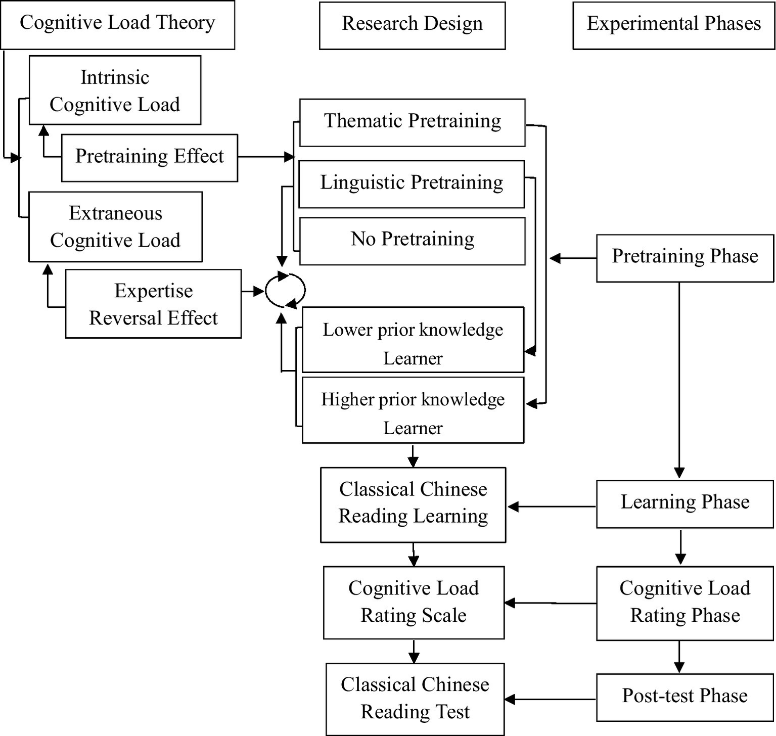 Flowchart illustrating a study based on Cognitive Load Theory. It includes elements like intrinsic and extraneous cognitive loads, pretraining effects, and expertise reversal. Research design covers thematic and linguistic pretraining phases for learners with varying prior knowledge. The phases lead to Classical Chinese Reading Learning, a cognitive load rating scale, and a final reading test.