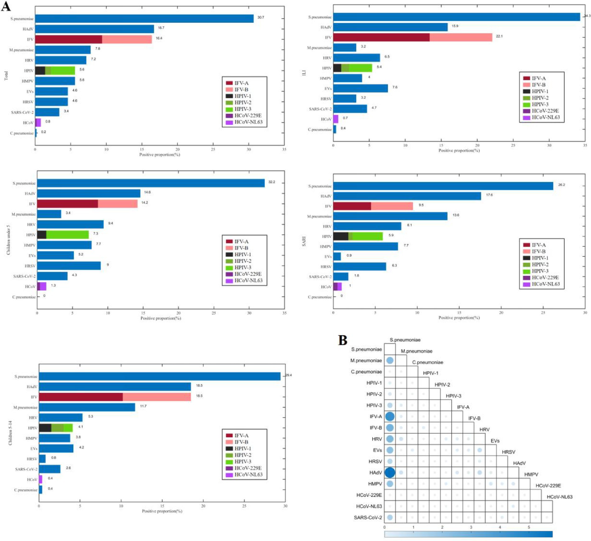 Panel A consists of five bar charts showing the positive proportion of various pathogens like S. pneumoniae, HAdV, and RSV for total, ILI (Influenza-Like Illness), children under five, SARI (Severe Acute Respiratory Infection), and children five to fourteen. Each chart includes different viruses such as IFV-A, IFV-B, and HPV. Panel B presents a correlation matrix between pathogens like S. pneumoniae and M. pneumoniae, with circle sizes and shades indicating correlation strength.