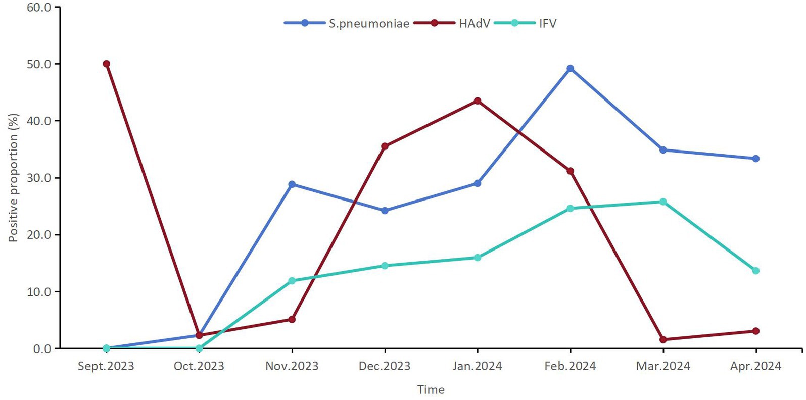 Line graph showing the positive proportion percentage of S. pneumoniae, HAdV, and IFV from September 2023 to April 2024. S. pneumoniae peaks around January 2024. IFV increases steadily. HAdV peaks in January 2024 and declines sharply.