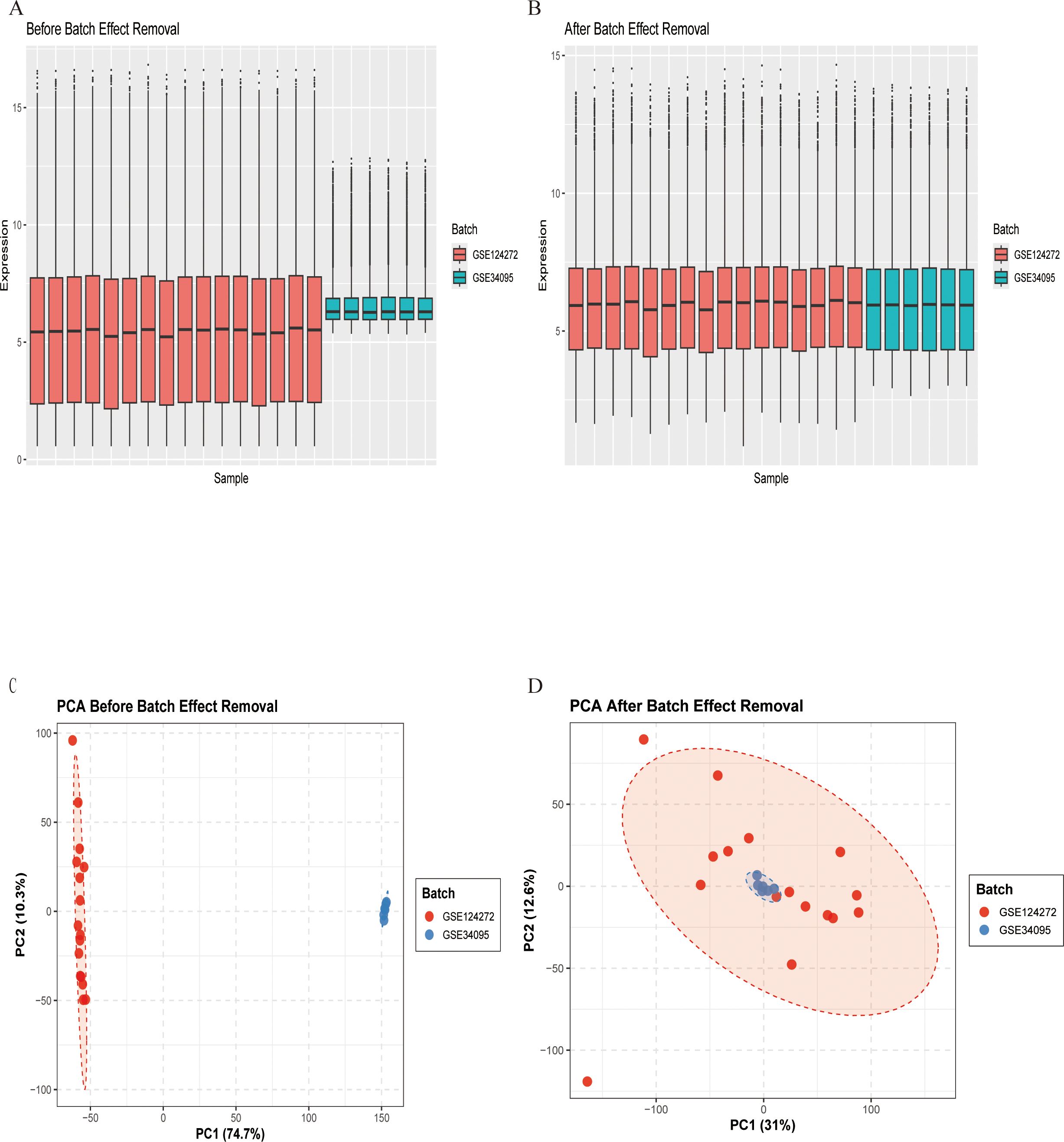 Boxplots and PCA plots illustrating data before and after batch effect removal. A) and B) show expression distribution across samples with boxplots. A) Before removal: GSE124272 (red) and GSE34095 (blue) are distinct. B) After removal: distributions are more similar. C) PCA before removal: data points form separate clusters by batch. D) PCA after removal: clusters merge into a single group.