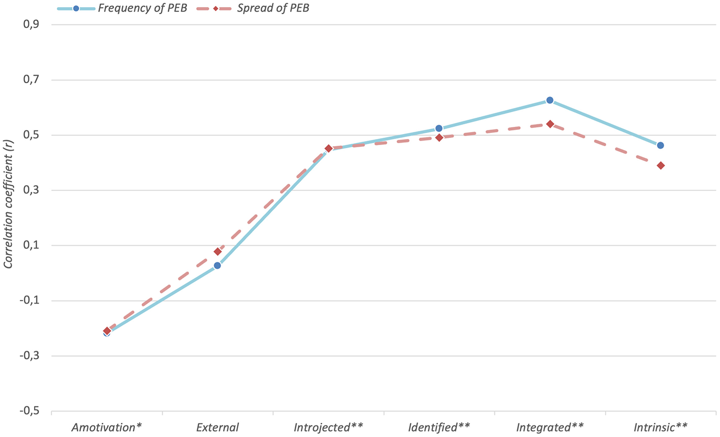 Line graph showing correlation coefficients of frequency and spread of PEB across six regulation types: Amotivation, External, Introjected, Identified, Integrated, and Intrinsic. Frequency of PEB, shown in blue, and Spread of PEB, shown in red, both with peaks around Integrated. Both lines trend upward, with a decline around the last regulation type, coefficients ranging from negative 0.3 to 0.7.
