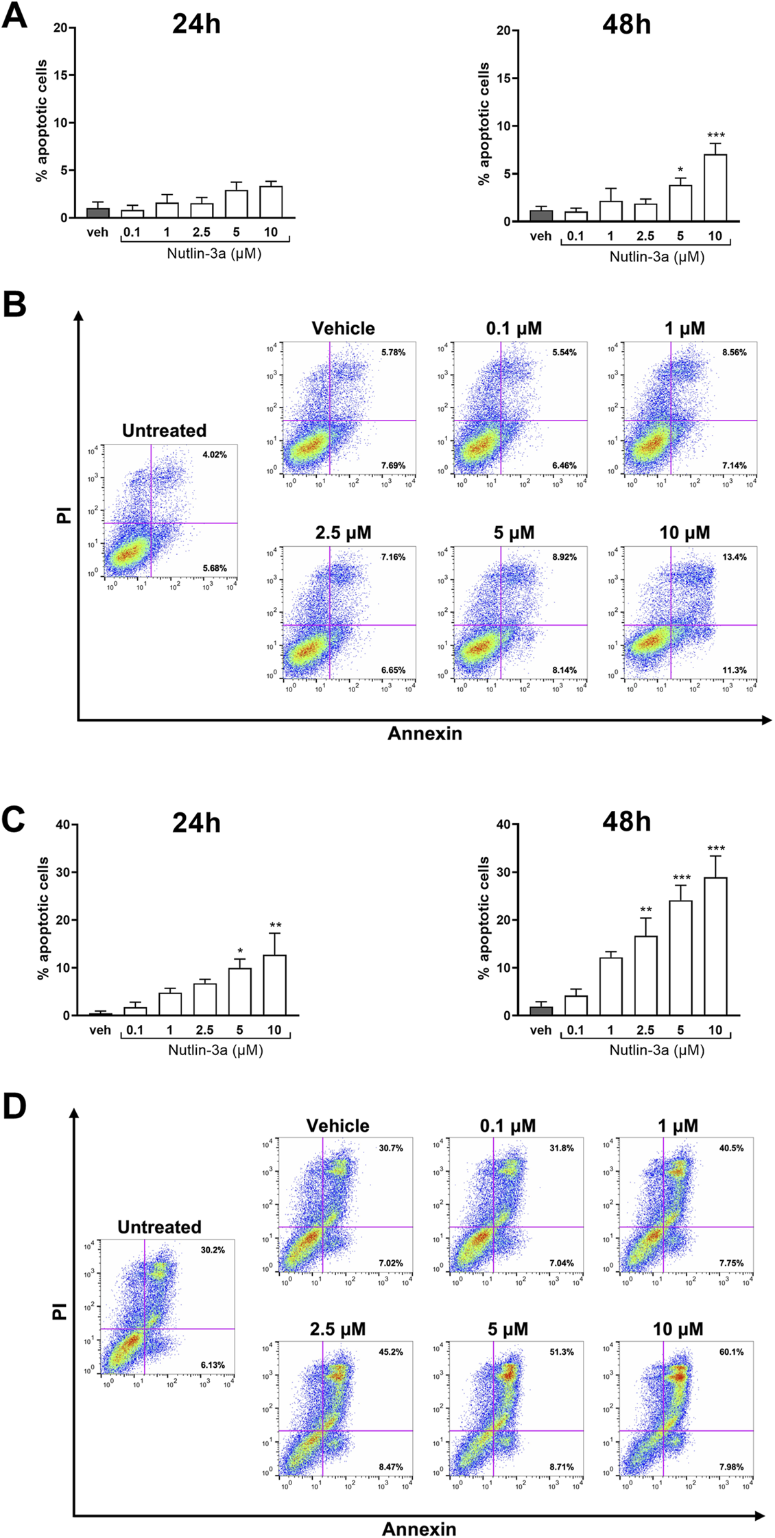 Graphs and flow cytometry plots show the percentage of apoptotic cells measured at two time points: 24 hours and 48 hours. Panels A and C display bar graphs showing increasing apoptosis percentages with varying concentrations of Nutlin-3a, notably higher at 48 hours, particularly at 10 µM. Panels B and D show flow cytometry plots for vehicle and different Nutlin-3a concentrations, showing a sligtly shift in apoptotic cell populations. The graphs suggest that higher Nutlin-3a concentrations lead to increased apoptosis.