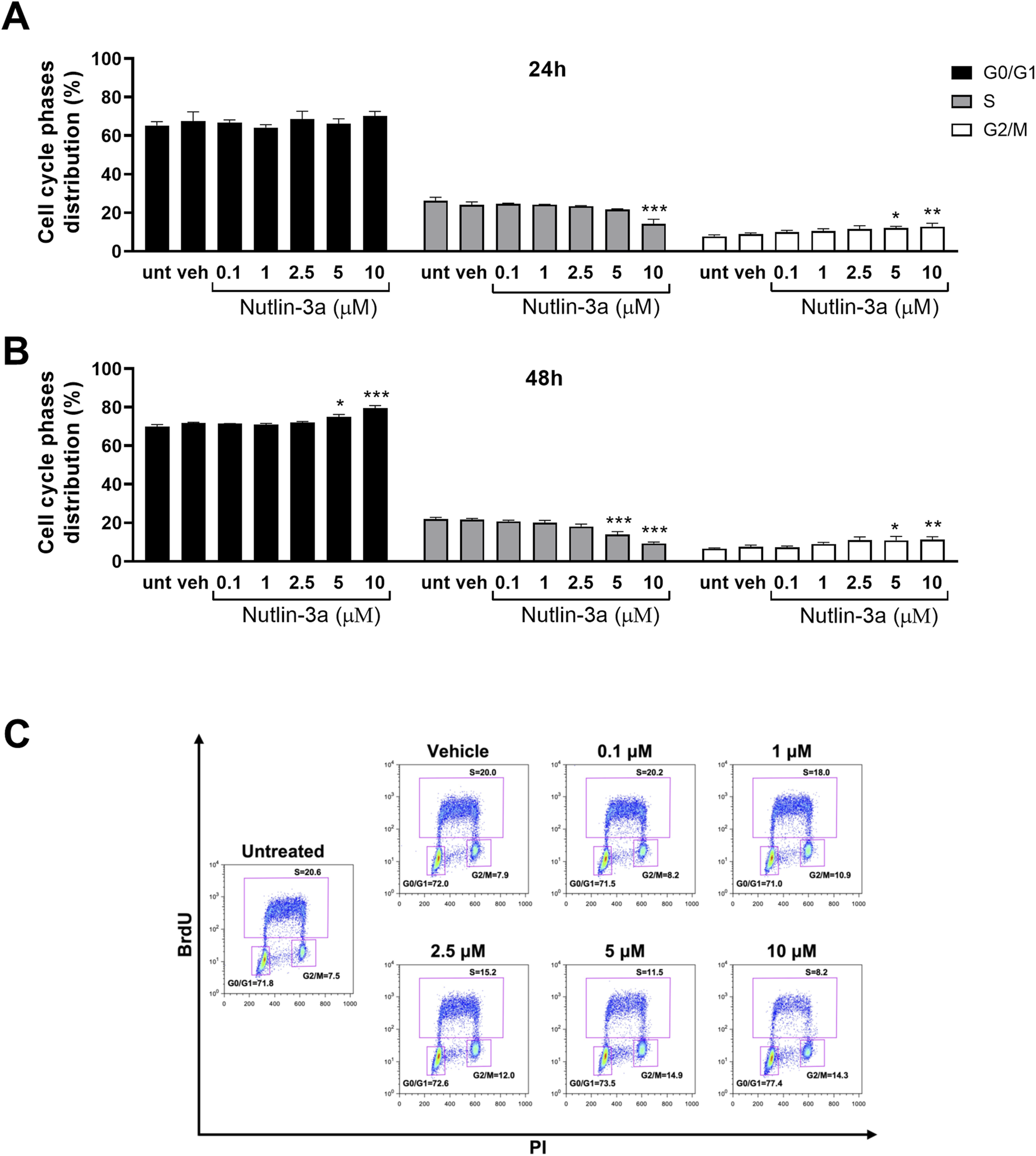 Bar charts titled "A" and "B" depict cell cycle phase distribution at 24 and 48 hours with Nutlin-3a concentrations. Bars indicate phases G0/G1, S, and G2/M with statistical significance noted only for nutlin-3a concentrations 5 and 10 micromolar. Chart "C" shows flow cytometry plots of BrdU versus PI across different treatments, illustrating phase distributions.