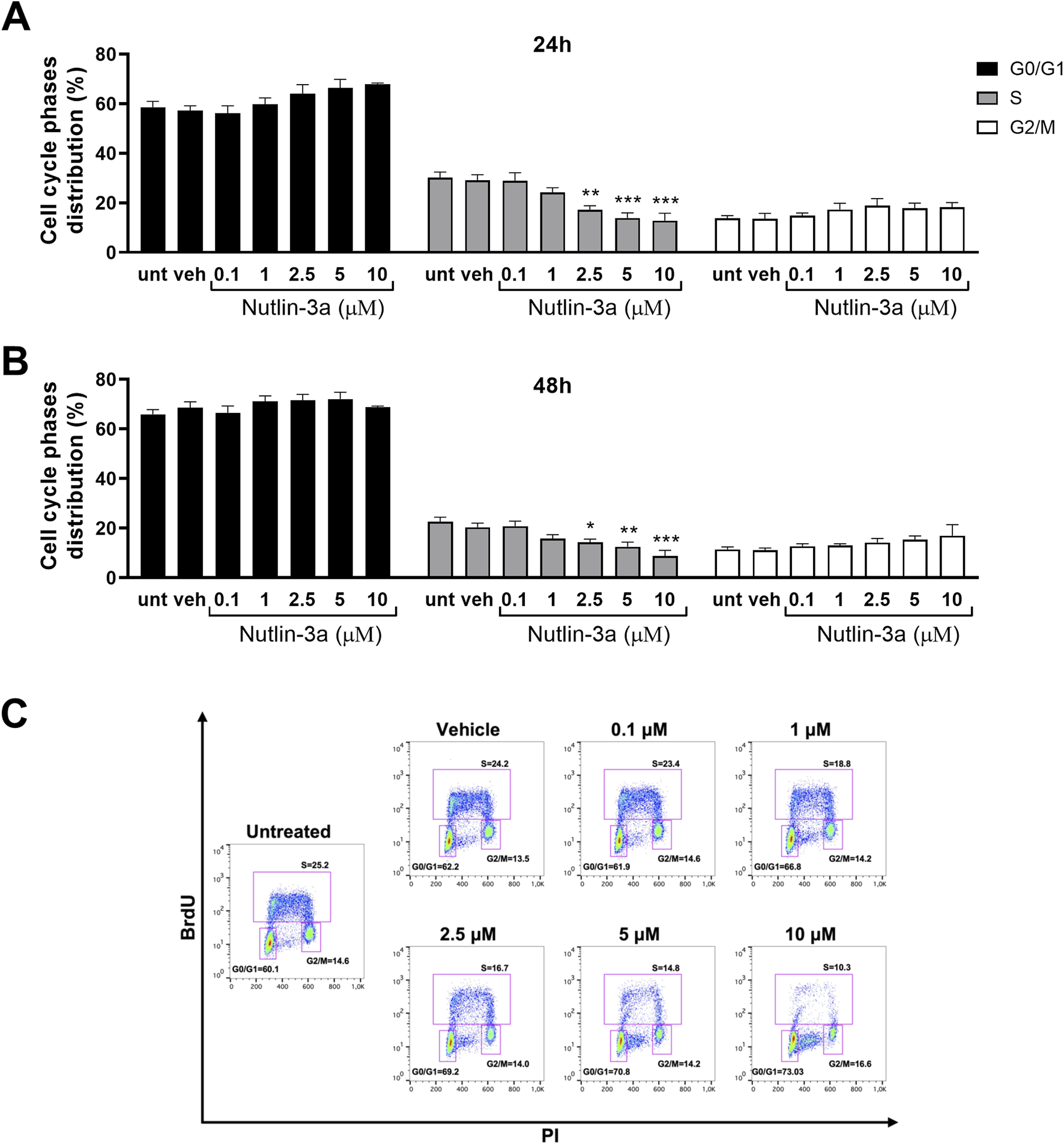 Bar graphs (A and B) and dot plots (C) illustrate the effects of Nutlin-3a on cell cycle phase distribution. Graph A shows data at 24 hours, while graph B presents the 48-hour data. Graph C contains six dot plots depicting populations in untreated and treated samples with varying Nutlin-3a concentrations. Data is represented in terms of G0/G1, S, and G2/M phases. Statistical significance is indicated by asterisks.