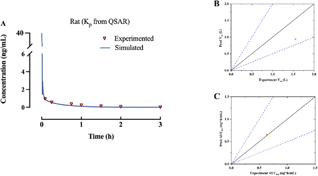 Panel A shows a graph of concentration versus time for rats, comparing experimental data with simulated results. Panel B is a plot of predicted versus experimental volume, with a solid line and two dashed lines. Panel C shows predicted versus experimental AUC, with similar line styles and a data point.