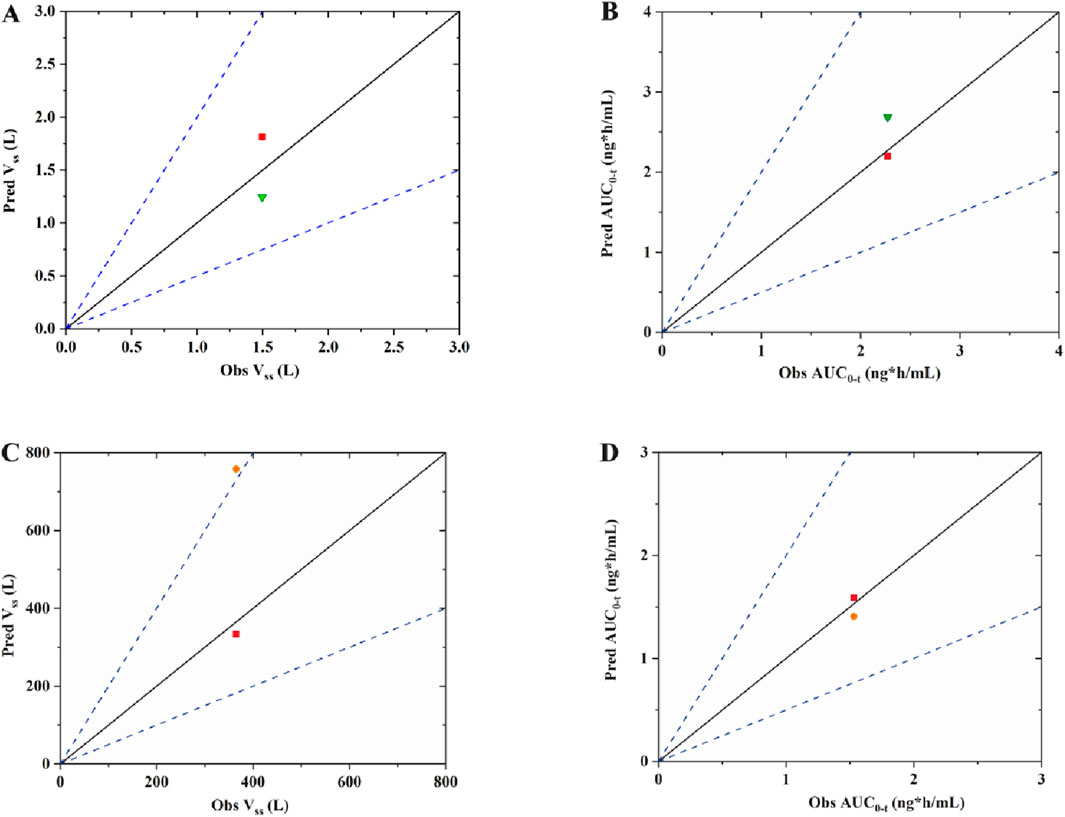 Four scatter plots labeled A to D, each showing predicted versus observed values with black diagonal lines representing equality. Blue dashed lines indicate prediction intervals. Plot A shows Pred Vss versus Obs Vss with red square and green triangle markers. Plot B displays Pred AUC0-t versus Obs AUC0-t with similar markers. Plot C illustrates Pred Vss versus Obs Vss with red square and orange circle markers. Plot D presents Pred AUC0-t versus Obs AUC0-t with the same markers. Axes include units, and data points lie close to or deviate from the line of equality.