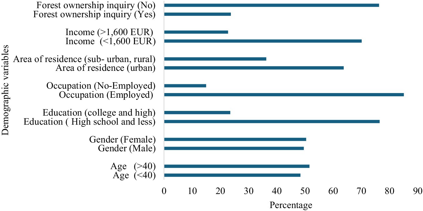 Bar chart showing demographic variables and their percentages. Categories include forest ownership inquiry, income level, area of residence, occupation, education, gender, and age. Each variable is divided into subcategories, with percentages ranging from 0 to 90%. Forest ownership inquiry (No) and lower income are the highest percentages, while employed individuals have the lowest.