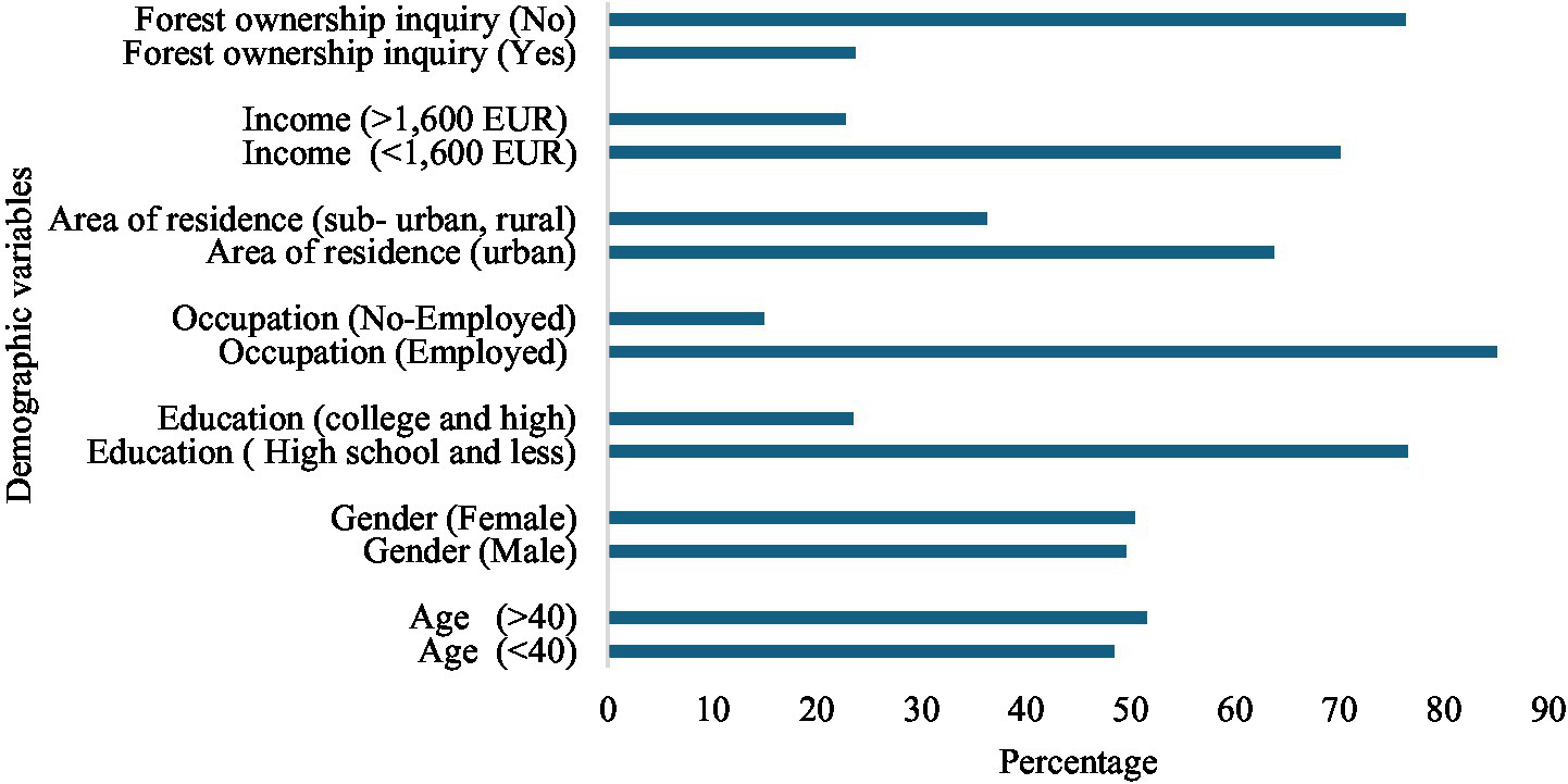 Bar chart showing demographic variables and their percentages. Categories include forest ownership inquiry, income level, area of residence, occupation, education, gender, and age. Each variable is divided into subcategories, with percentages ranging from 0 to 90%. Forest ownership inquiry (No) and lower income are the highest percentages, while employed individuals have the lowest.
