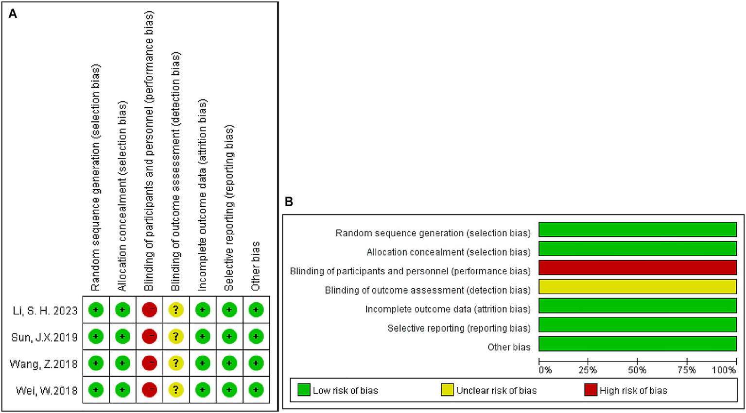 Diagram showing a risk of bias assessment. On the left (A), individual studies (Li, S.H. 2023; Sun, J.X. 2019; Wang, Z. 2018; Wei, W. 2018) are evaluated for different biases with green for low risk, yellow for unclear risk, and red for high risk. On the right (B), a summary bar graph shows the overall assessment for biases like selection, performance, and detection, indicating mostly low risk, with some high and unclear risks.