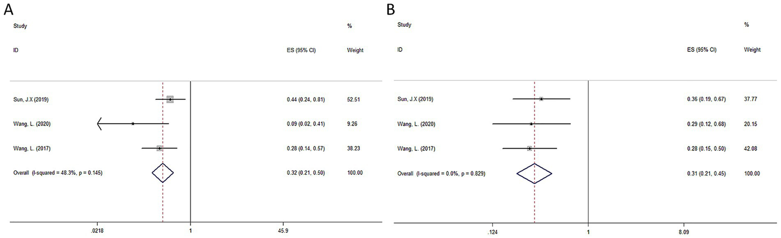 Forest plots labeled A and B depict data from studies by Sun and Wang, comparing effect sizes with confidence intervals. Plot A shows a more varied distribution and higher I-squared at 48.3%. Plot B indicates uniformity with an I-squared of 0%, suggesting consistency among studies. Both plots summarize overall effect sizes and weights, revealing different levels of heterogeneity.