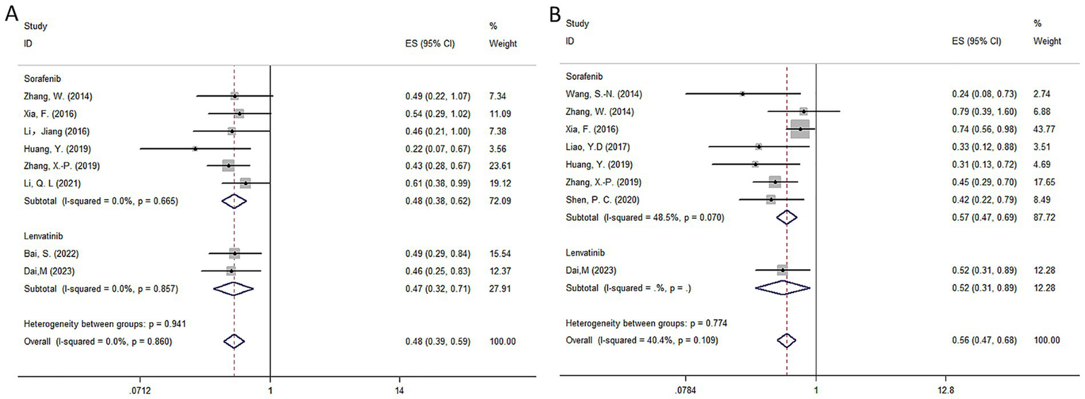 Forest plots labeled A and B compare the effects of Sorafenib and Lenvatinib from various studies. Effect sizes (ES) with 95% confidence intervals (CI) and weights are shown for each study. Subtotals and overall heterogeneity are summarized, with panel A showing no heterogeneity (I-squared = 0%), and panel B exhibiting moderate heterogeneity (I-squared = 48.5%). Horizontal lines represent CIs for each study.