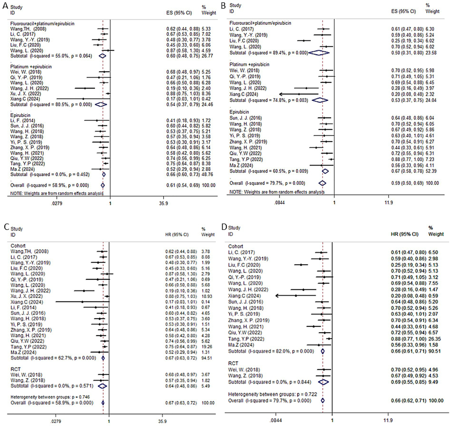 Forest plots displaying meta-analysis results across four panels (A, B, C, D). Each panel lists studies with corresponding effect size (ES) or hazard ratio (HR), confidence intervals, and percentage weight. Diamonds represent combined effect estimates, and horizontal lines show confidence intervals. Subtotals and overall results are highlighted with heterogeneity statistics included for each grouping. Color-coded lines and symbols differentiate study categories.