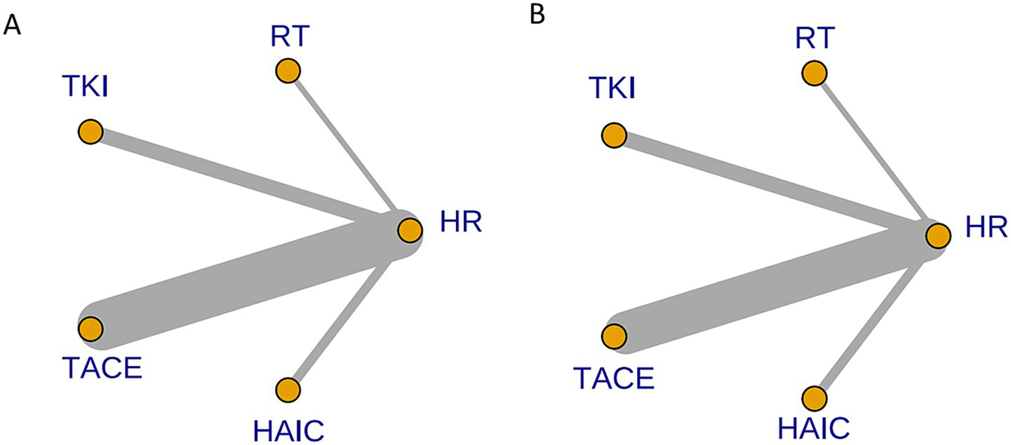 Network diagrams labeled A and B show connections between medical treatments: TKI, RT, TACE, HAIC, and HR. The nodes are connected by gray lines of varying thickness, indicating relationships or comparisons between the treatments.