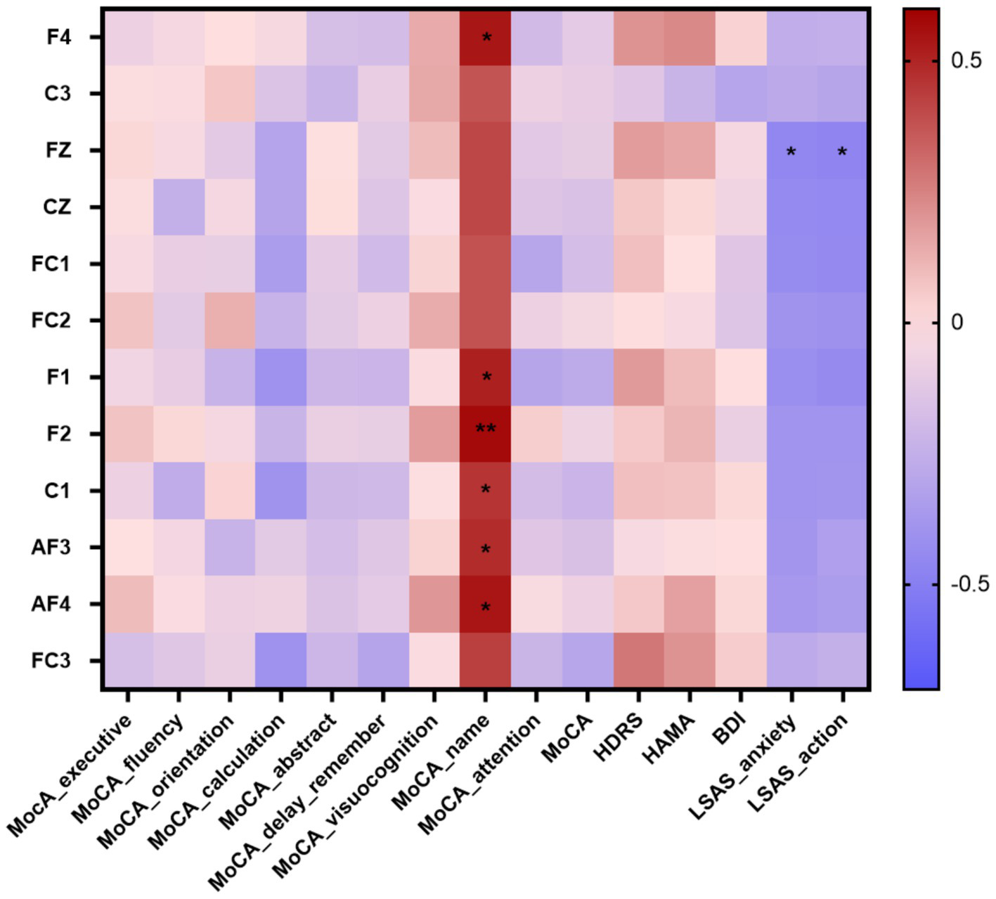 Heatmap showing correlations between various cognitive and psychological tests. Vertical labels include F4, C3, FZ, and others; horizontal labels include MoCA tests, HDRS, HAMA, BDI, and LSAS. Color range varies from red (0.5) to blue (-0.5), indicating correlation strength, with notable red areas marked with asterisks.