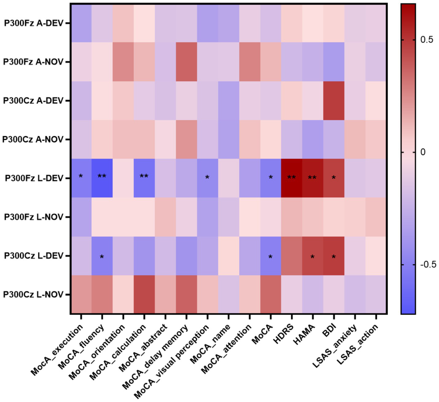 Correlation heatmap showing relationships between various P300 measurements and cognitive assessments. Rows display P300 measurements, and columns show assessments like MoCA subcategories, HDRS, HAMA, BDI, and LSAS. Colors range from blue (negative correlation) to red (positive correlation), with significance indicated by asterisks.