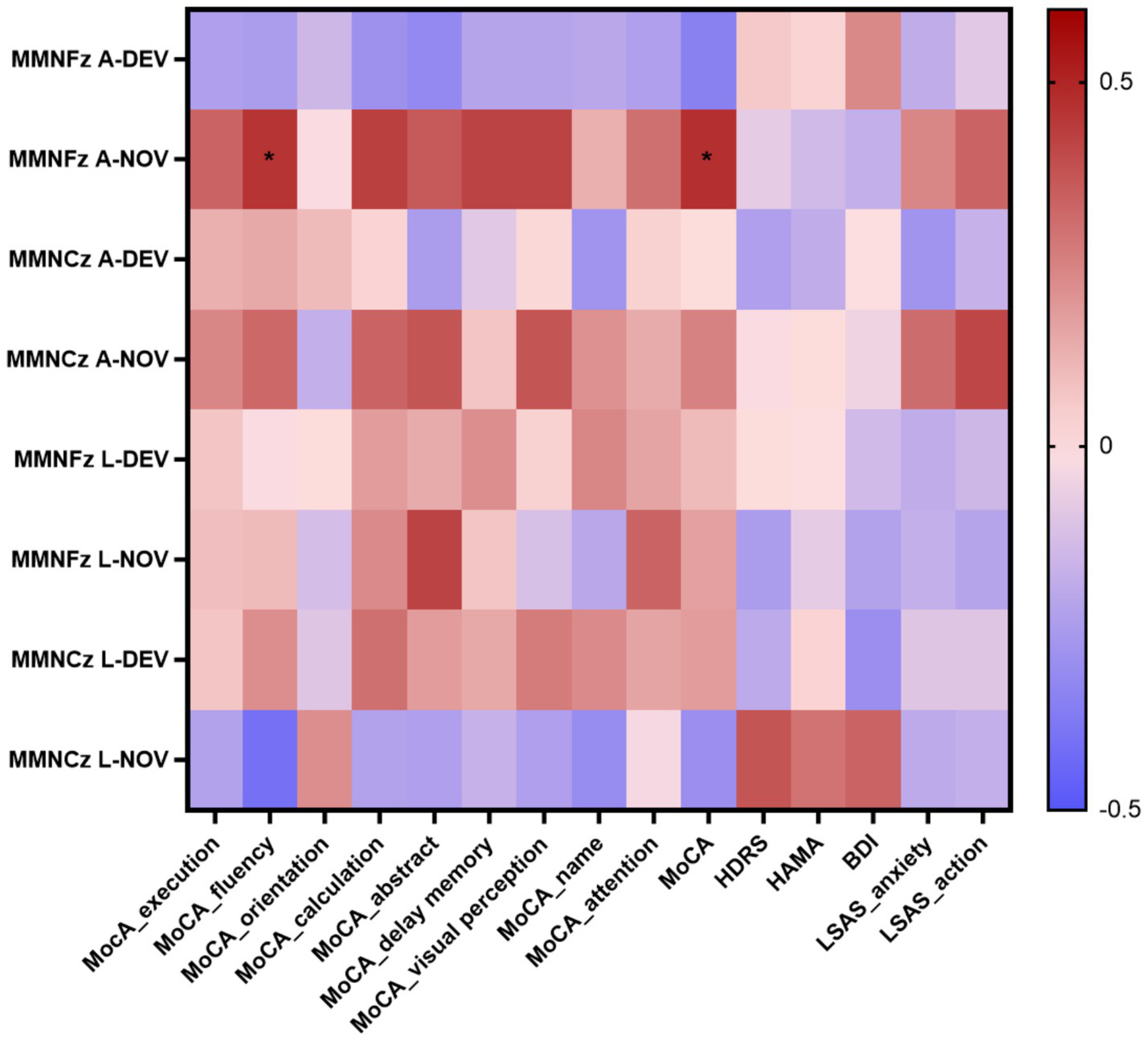 Heatmap showing correlations between different cognitive and psychological measures. Rows represent MMNFz and MMNCz conditions for auditory and language tasks. Columns include MoCA subtests, HDRS, HAMA, BDI, and LSAS scores. Color gradient ranges from -0.5 (blue) to 0.5 (red), indicating correlation strength. Stars mark significant correlations.
