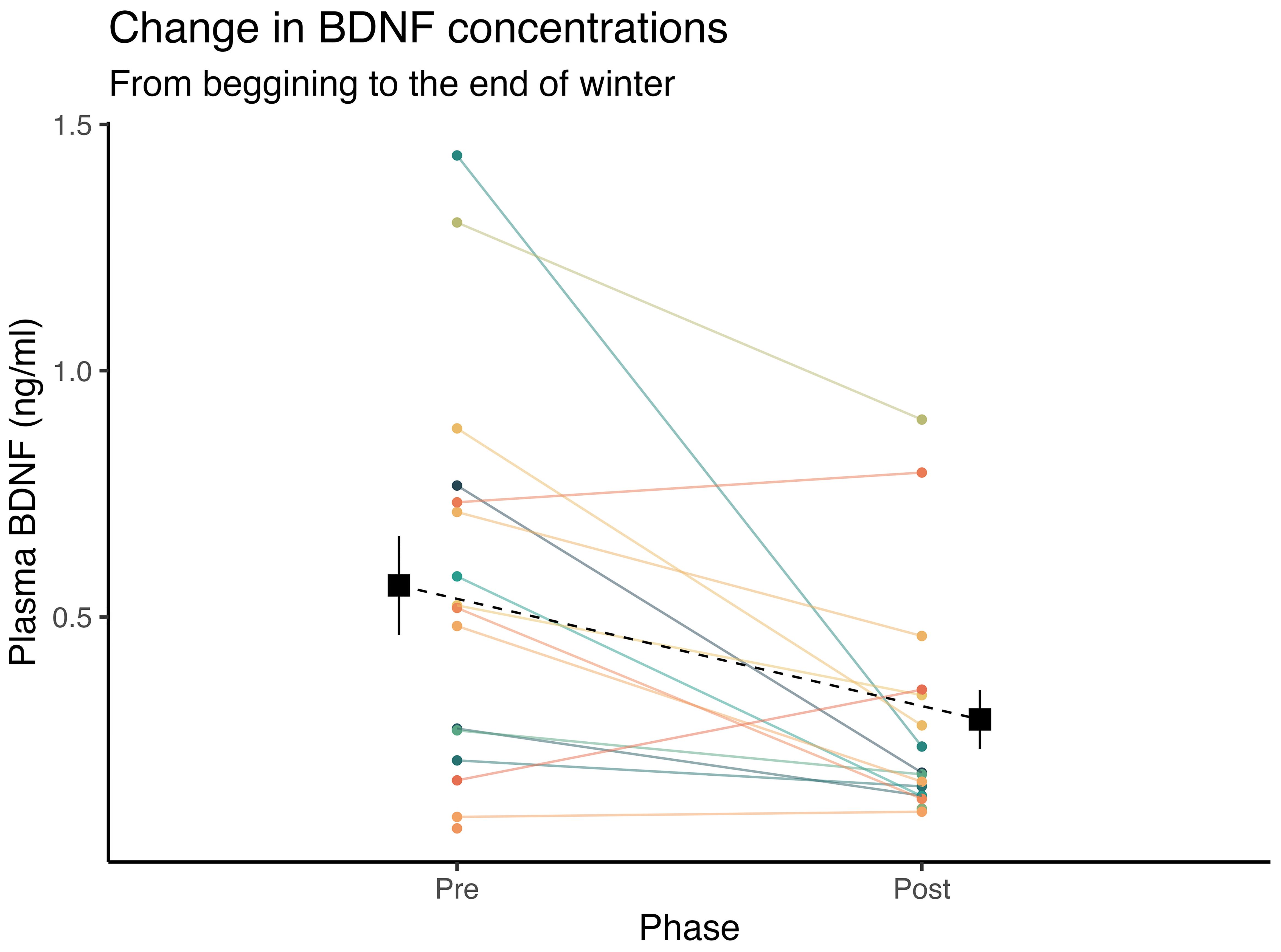 Line graph showing changes in plasma BDNF concentrations from pre to post winter. Each colored line connects a pair of points representing individual data from the two phases. Average BDNF levels slightly decrease, as indicated by a dashed line connecting black squares. Values range from 0.2 to 1.5 nanograms per milliliter.