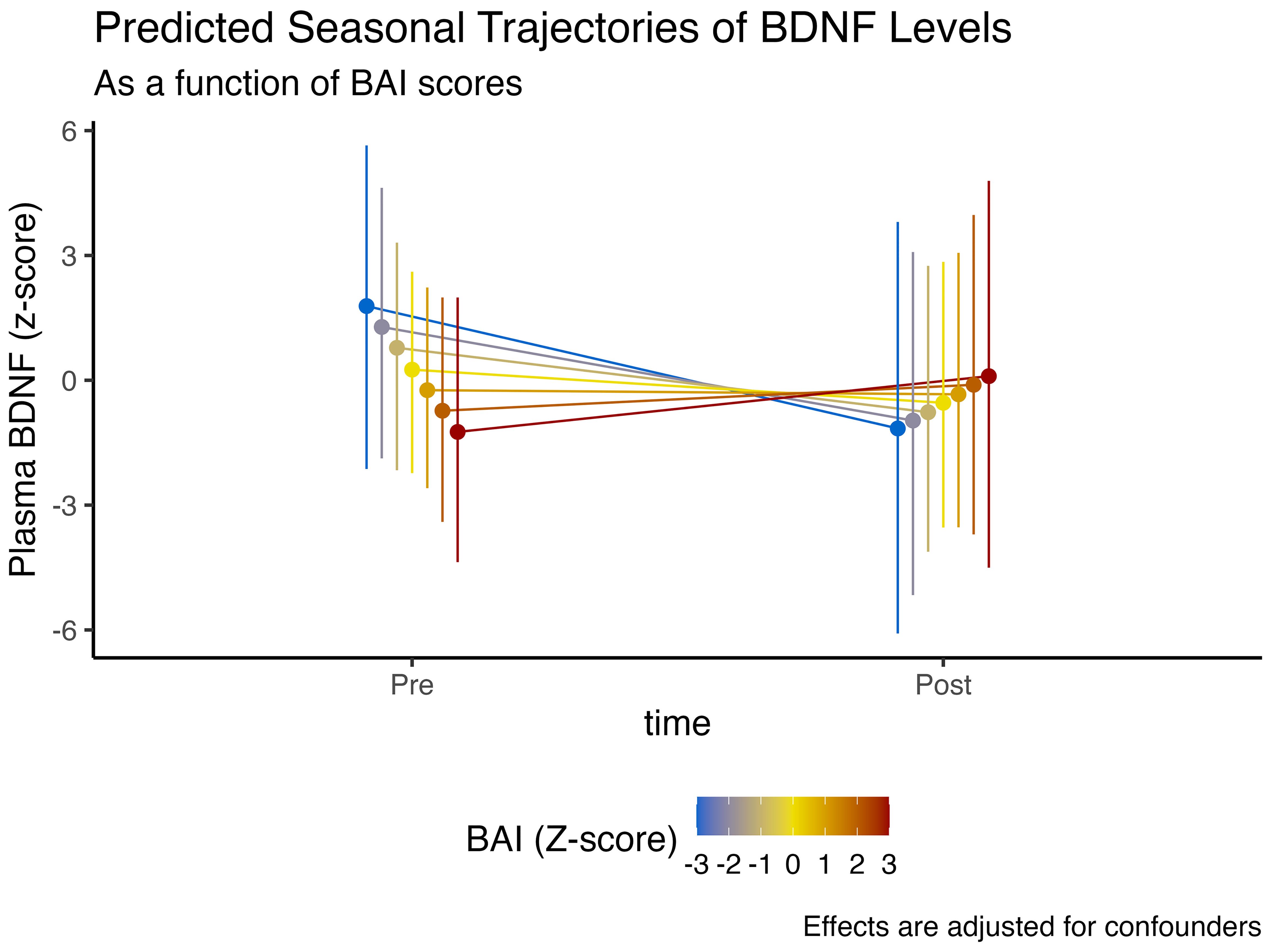 Line chart depicting predicted seasonal trajectories of plasma BDNF levels as a function of BAI scores. The x-axis represents time with pre and post intervals, while the y-axis shows plasma BDNF levels as z-scores. Colored lines indicate different BAI z-scores with a gradient from blue to red. Error bars accompany each line at two time points, reflecting variability. A legend displays the BAI z-score color scale from -3 to 3. Effects are adjusted for confounders.