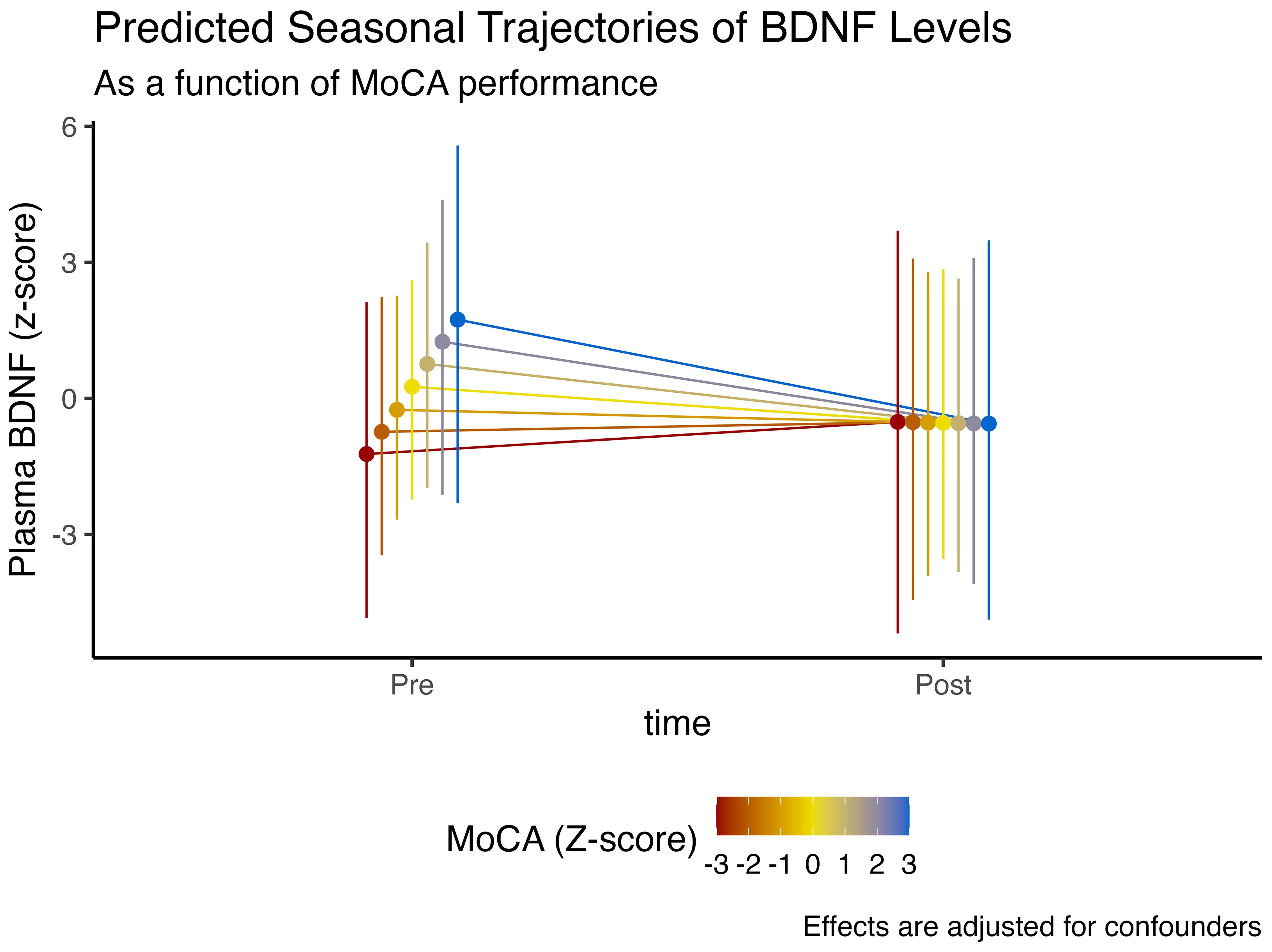 Graph showing predicted seasonal trajectories of BDNF levels over time as a function of MoCA performance. The x-axis represents time points labeled Pre and Post, and the y-axis represents Plasma BDNF (z-score). Lines are color-coded based on MoCA Z-scores from negative three (red) to positive three (blue), indicating variations in BDNF levels. Effects are adjusted for confounders.