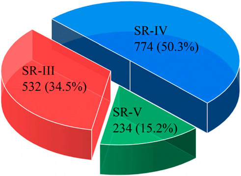 Three-dimensional pie chart with three segments: SR-IV in blue, 774 (50.3%); SR-III in red, 532 (34.5%); and SR-V in green, 234 (15.2%).