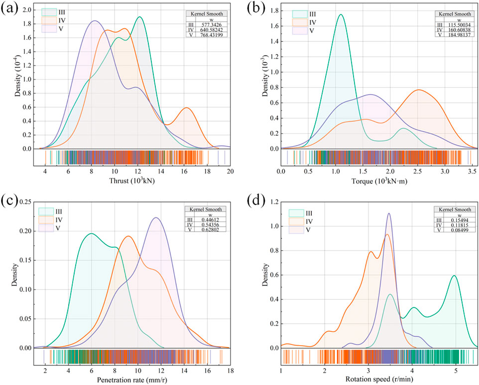 Four density plots compare parameters with different subsets labeled III, IV, and V. Panel (a) shows thrust (10^3 kN) vs. density. Panel (b) displays torque (10^3 kN·m) vs. density. Panel (c) presents penetration rate (mm/r) vs. density. Panel (d) illustrates rotation speed (r/min) vs. density. Each plot includes a rug plot at the bottom and a small table with kernel smoothing values.