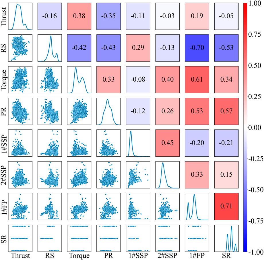 Scatter plot matrix with correlation heatmap displays variables: Thrust, RS, Torque, PR, 1#SSP, 2#SSP, 1#FP, SR. Diagonals show distribution histograms. Off-diagonals reveal scatter plots. Correlation coefficients range from -1 to 1, color-coded from blue to red indicating negative to positive correlations.