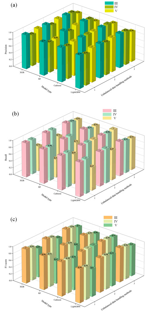 Three 3D bar charts labeled (a), (b), and (c) represent precision, recall, and F1-score metrics respectively. Each chart compares model types XGB, RF, Catboost, and LightGBM across three unbalanced data handling methods. Legend indicates sets III, IV, and V with varying colors. Data values are displayed on top of each bar.