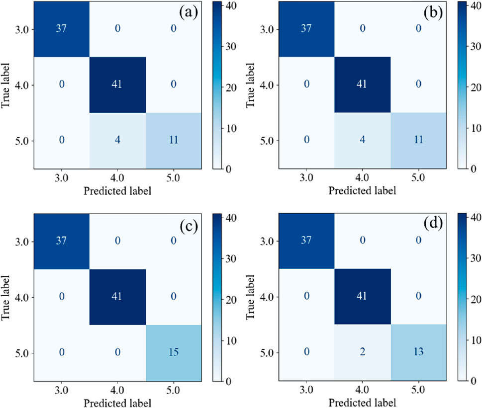 Four confusion matrices labeled (a) to (d) compare predicted and true labels from three to five. Each matrix shows similar results: high true positive rates at labels three and four, with values of thirty-seven and forty-one, respectively. Lower accuracy is observed at label five, with varying values such as eleven, thirteen, or fifteen. A blue color gradient represents value intensity.