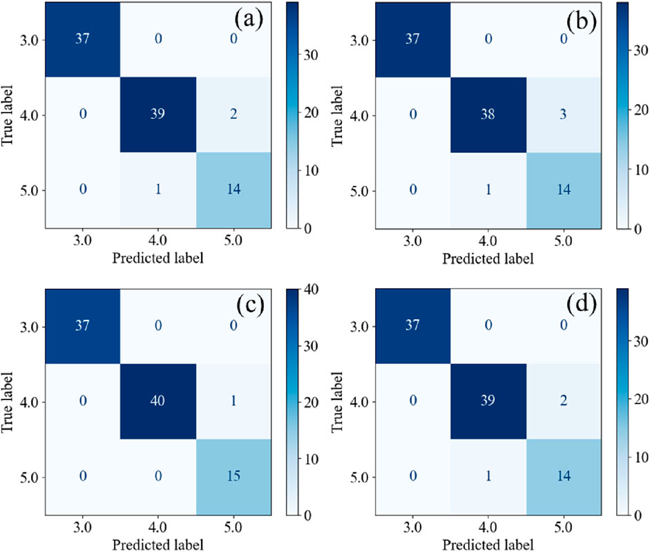 Four confusion matrix plots labeled (a), (b), (c), and (d) display classification results with predicted labels on the x-axis and true labels on the y-axis. The matrices predominantly show high values along the diagonal, indicating accurate predictions. In (a), (b), and (d), the value is thirty-nine for true label four and predicted label four, while in (c) it is forty. True label three and predicted label three consistently show thirty-seven. The color bars range from zero to forty, with darker shades representing higher values.