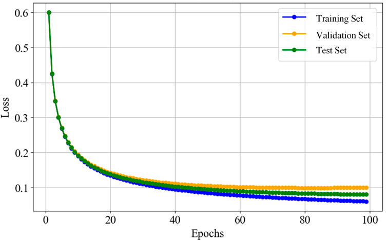Line chart showing loss versus epochs for training, validation, and test sets. Loss decreases sharply initially and then flattens out as epochs increase. The training, validation, and test sets are represented by blue, orange, and green lines, respectively.