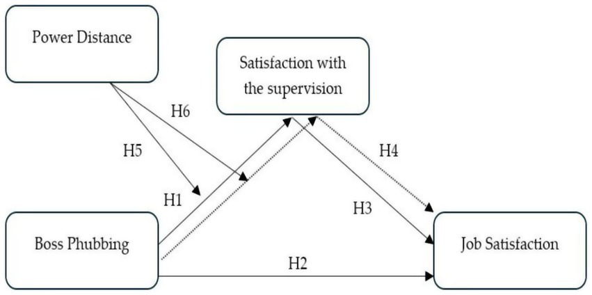 Diagram showing relationships between four concepts: Power Distance, Boss Phubbing, Satisfaction with the Supervision, and Job Satisfaction. Arrows represent hypotheses labeled H1 to H6, indicating directional influences among the concepts.