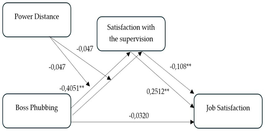 Diagram illustrating relationships among Power Distance, Boss Phubbing, Satisfaction with the Supervision, and Job Satisfaction. Arrows with coefficients show effects: Power Distance to Boss Phubbing (-0.4051), Power Distance to Satisfaction with the Supervision (-0.047), Boss Phubbing to Satisfaction with the Supervision (0.2512), and Satisfaction with the Supervision to Job Satisfaction (-0.1018). Arrows also depict smaller effects: Power Distance to Job Satisfaction (-0.047), Boss Phubbing to Job Satisfaction (-0.0320). Dotted lines indicate paths with significant levels (**).