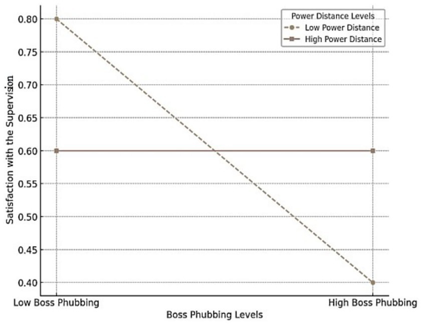 Line graph showing satisfaction with supervision versus boss phubbing levels. Low power distance line descends from 0.80 at low phubbing to 0.40 at high phubbing. High power distance line remains constant at 0.60.