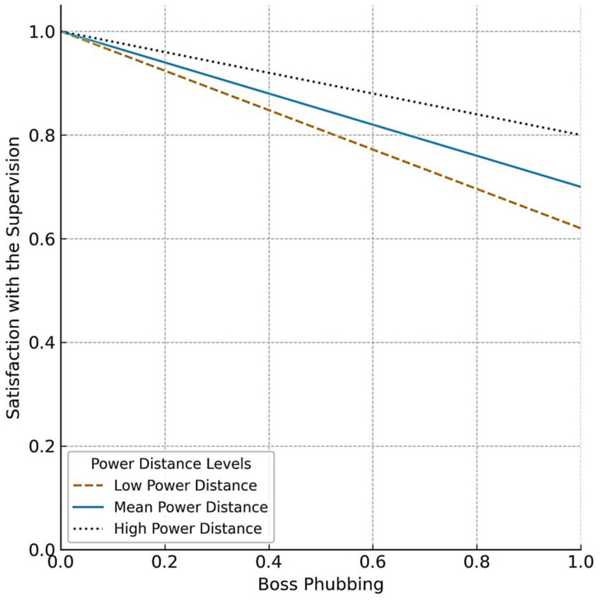 Line graph showing the relationship between boss phubbing and satisfaction with supervision across different power distance levels. Satisfaction decreases as boss phubbing increases. Levels are represented by three lines: low (dashed orange), mean (solid blue), and high (dotted green) power distance. Legend included.