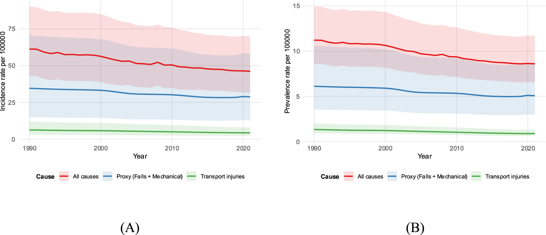 Two line charts compare incidence and prevalence rates per 100,000 from 1990 to 2020. Chart A shows incidence rates, and Chart B shows prevalence rates. Both charts display data for all causes, proxy (falls and mechanical), and transport injuries. The lines generally decline over time, with all causes highest and transport injuries lowest. Shaded areas correspond to different causes, offering visual representation of changes over years.
