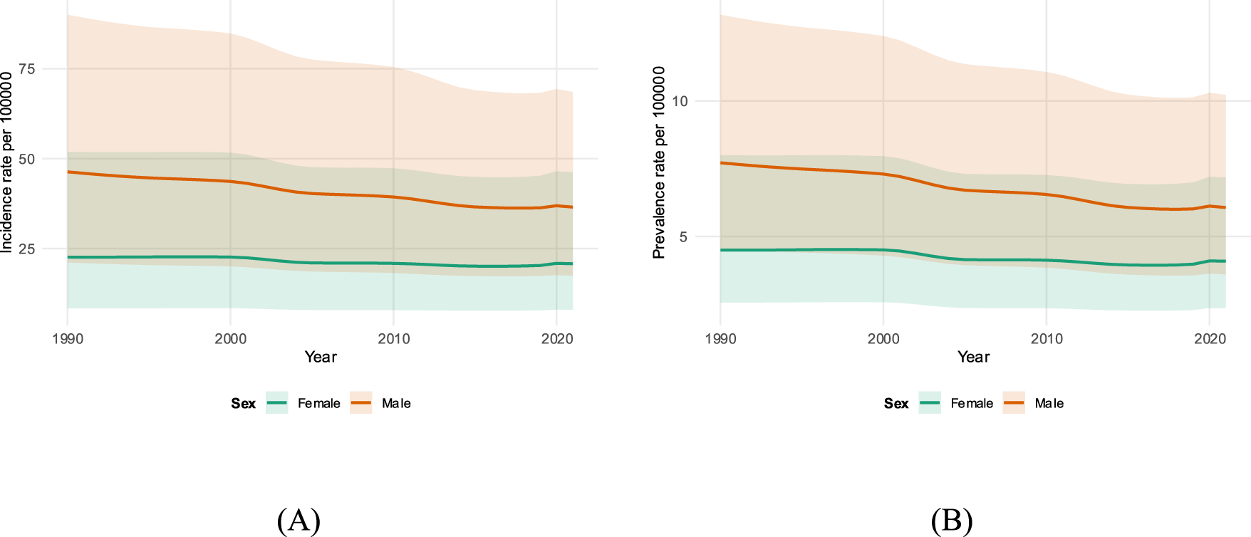 Two line graphs compare incidence and prevalence rates per 100,000 for males and females from 1990 to 2020. Graph A shows incidence rates, with males higher than females. Graph B shows prevalence rates, maintaining a similar pattern. Shaded areas indicate variability.